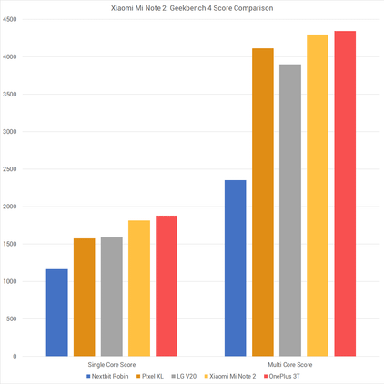 Xiaomi Mi Note 2 Geekbench 4 Score Comparison