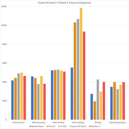 Xiaomi Mi Note 2 PCMark 2.0 Score Comparison