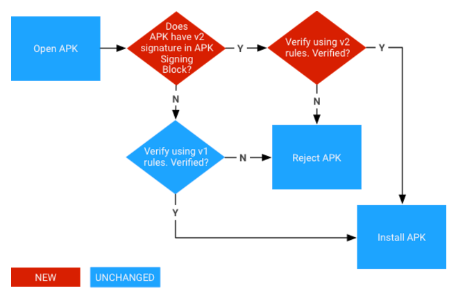 APK Signature Scheme V3