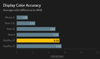 Reference display color accuracy chart for default profiles