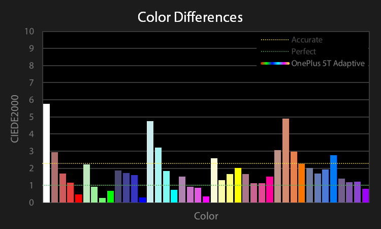 OnePlus 5T color difference chart for Adaptive profile