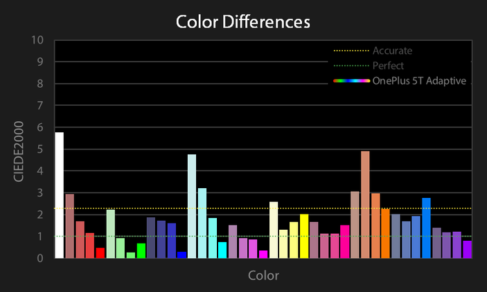 OnePlus 5T color difference chart for Adaptive profile