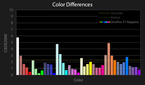 OnePlus 5T color difference chart for Adaptive profile