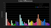 OnePlus 5T color difference chart for Adaptive profile