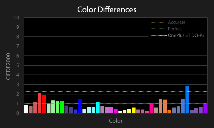 OnePlus 5T color difference chart for DCI-P3