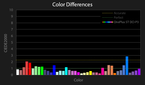 OnePlus 5T color difference chart for DCI-P3