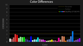OnePlus 5T color difference chart for DCI-P3