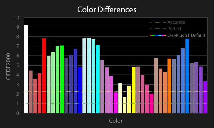 OnePlus 5T color difference chart for Default profile