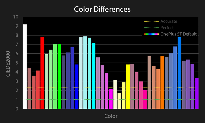 OnePlus 5T color difference chart for Default profile