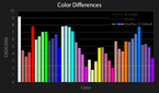 OnePlus 5T color difference chart for Default profile