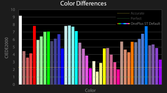 OnePlus 5T color difference chart for Default profile