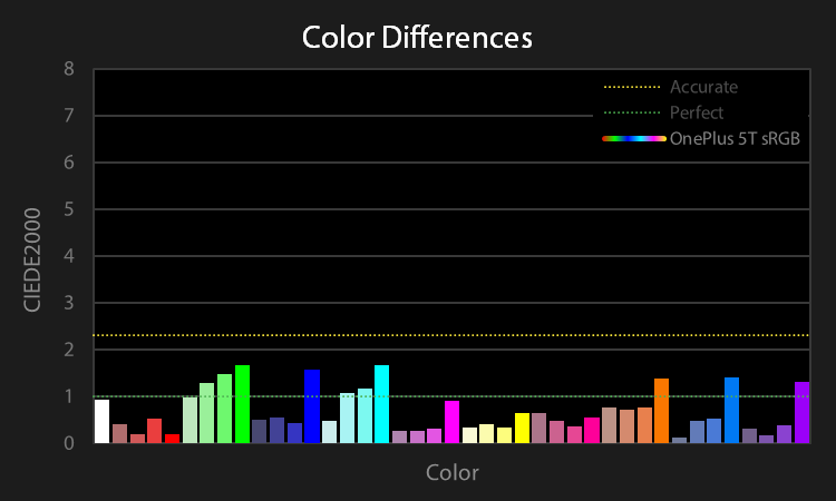 OnePlus 5T color difference chart for sRGB profile (lower is better)