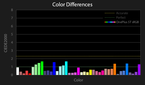 OnePlus 5T color difference chart for sRGB profile (lower is better)