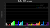 OnePlus 5T color difference chart for sRGB profile (lower is better)