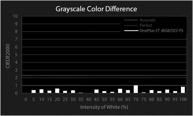 OnePlus 5T grayscale color difference for sRGB/DCI-P3 profile chart