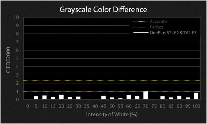 OnePlus 5T grayscale color difference for sRGB/DCI-P3 profile chart
