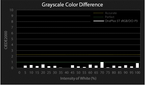OnePlus 5T grayscale color difference for sRGB/DCI-P3 profile chart
