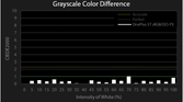 OnePlus 5T grayscale color difference for sRGB/DCI-P3 profile chart