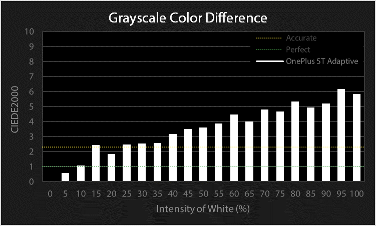 OnePlus 5T grayscale color difference chart for Adaptive profile