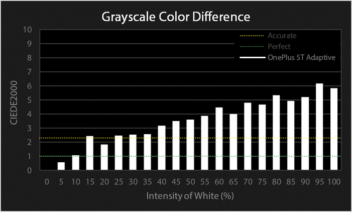 OnePlus 5T grayscale color difference chart for Adaptive profile