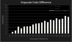 OnePlus 5T grayscale color difference chart for Adaptive profile