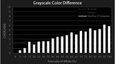 OnePlus 5T grayscale color difference chart for Adaptive profile
