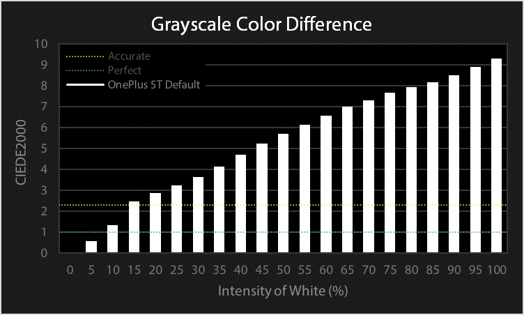 OnePlus 5T grayscale color difference chart for Default profile