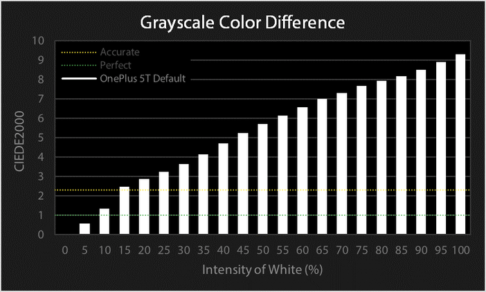 OnePlus 5T grayscale color difference chart for Default profile