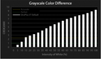 OnePlus 5T grayscale color difference chart for Default profile