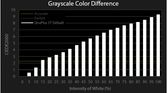 OnePlus 5T grayscale color difference chart for Default profile