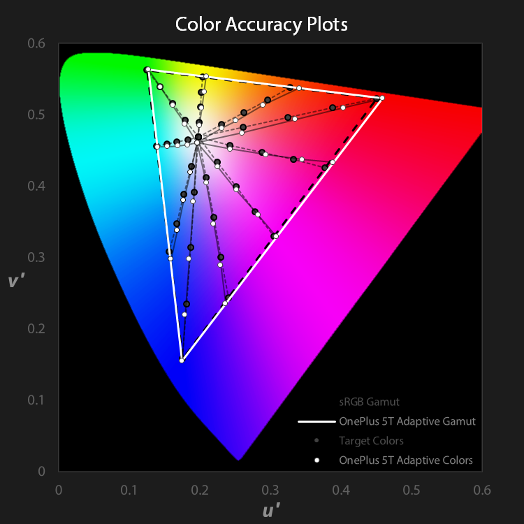 OnePlus 5T color accuracy plots for Adaptive profile