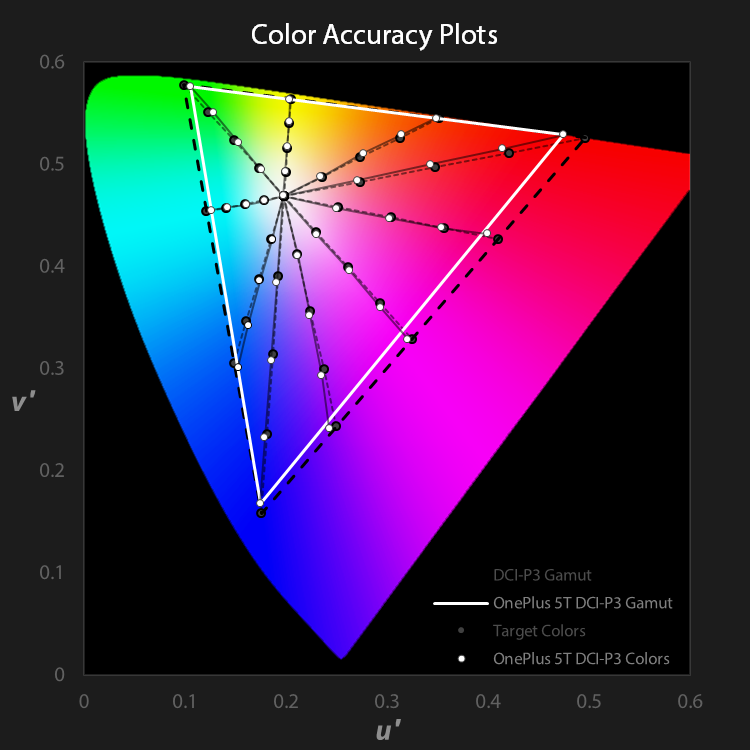 OnePlus 5T color accuracy plots for DCI-P3 profile