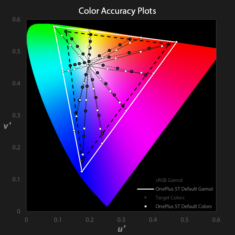 OnePlus 5T color accuracy plots for Default profile