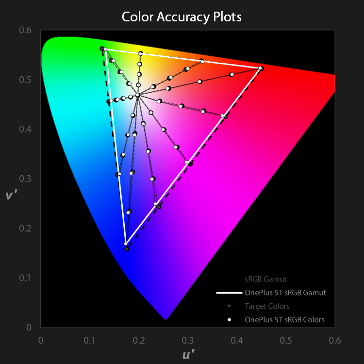 OnePlus 5T color accuracy plots for sRGB profile