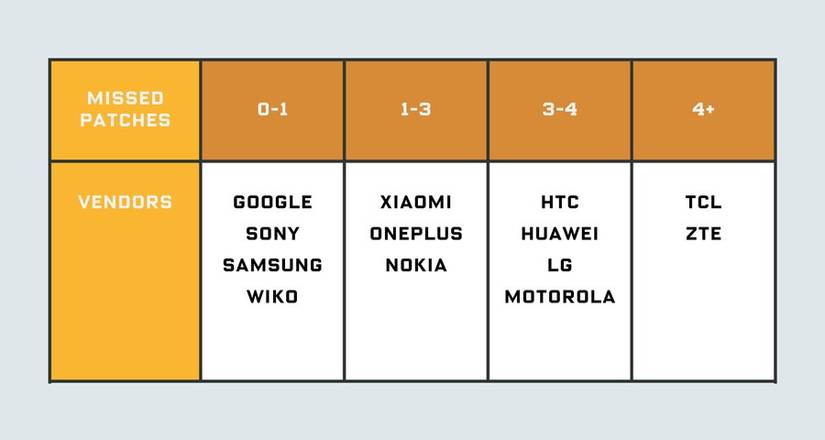 Android Security Patches Table