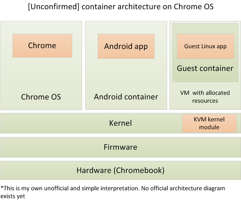 Diagram of what we think Crostini architecture looks like