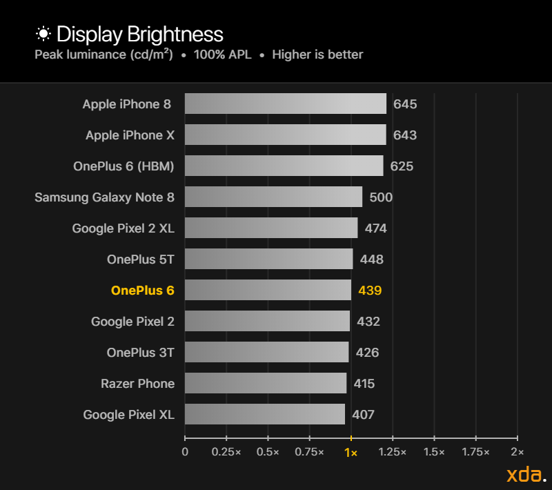 OnePlus 6 Display Review