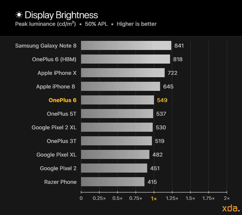 OnePlus 6 Display Review
