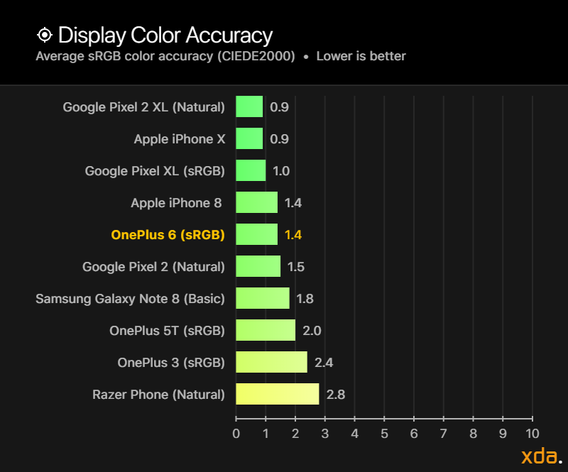 OnePlus 6 Display Review