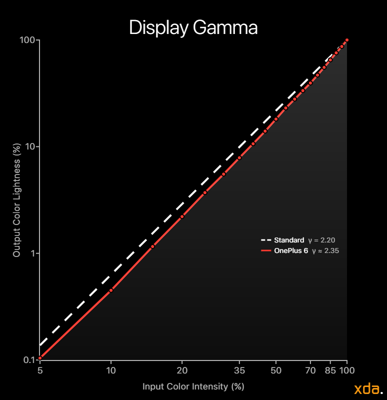 OnePlus 6 Display Review