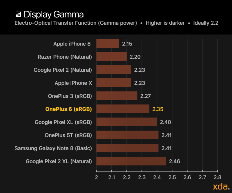 OnePlus 6 Display Review