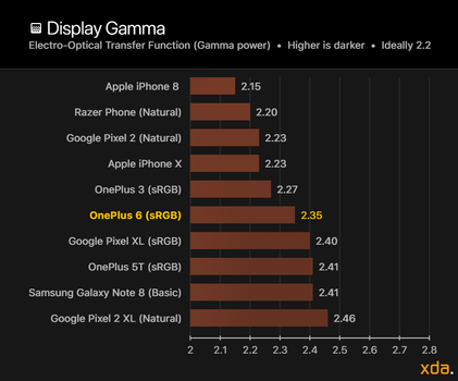 OnePlus 6 Display Review