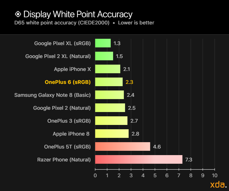 OnePlus 6 Display Review
