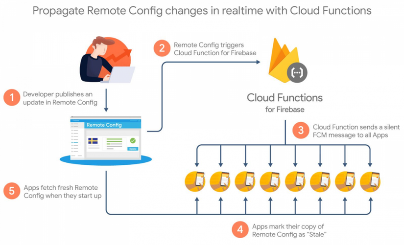 Firebase gets enterprise support, a new REST API, and general ...