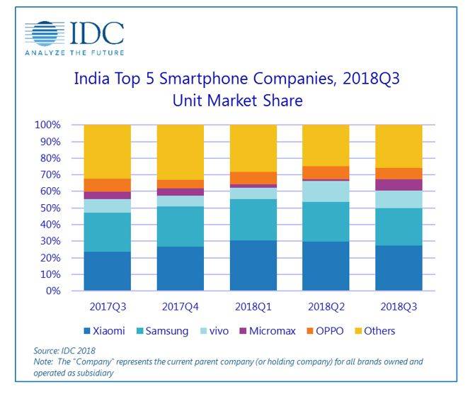 IDC Indian smartphone market 3Q18