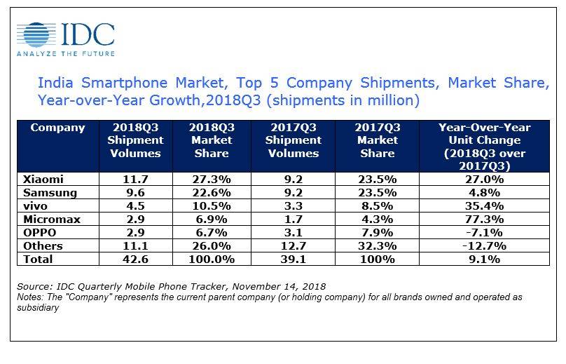 IDC Indian smartphone market 3Q18