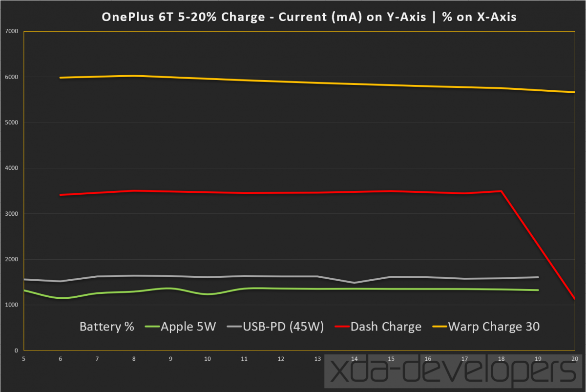 Dash Charge vs. Apple 5W Charge vs. USB-PD vs. Dash Charge 30 on the OnePlus 6T McLaren Edition