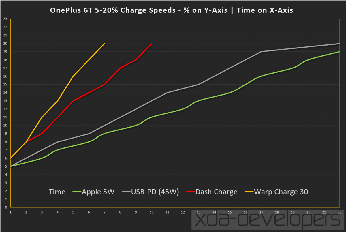Dash Charge vs. Apple 5W Charge vs. USB-PD vs. Dash Charge 30 on the OnePlus 6T McLaren Edition