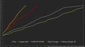 Dash Charge vs. Apple 5W Charge vs. USB-PD vs. Dash Charge 30 on the OnePlus 6T McLaren Edition