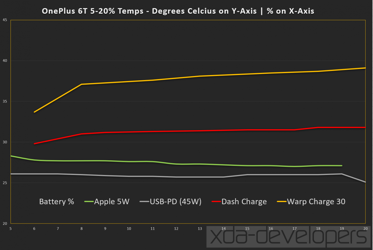 Dash Charge vs. Apple 5W Charge vs. USB-PD vs. Dash Charge 30 on the OnePlus 6T McLaren Edition